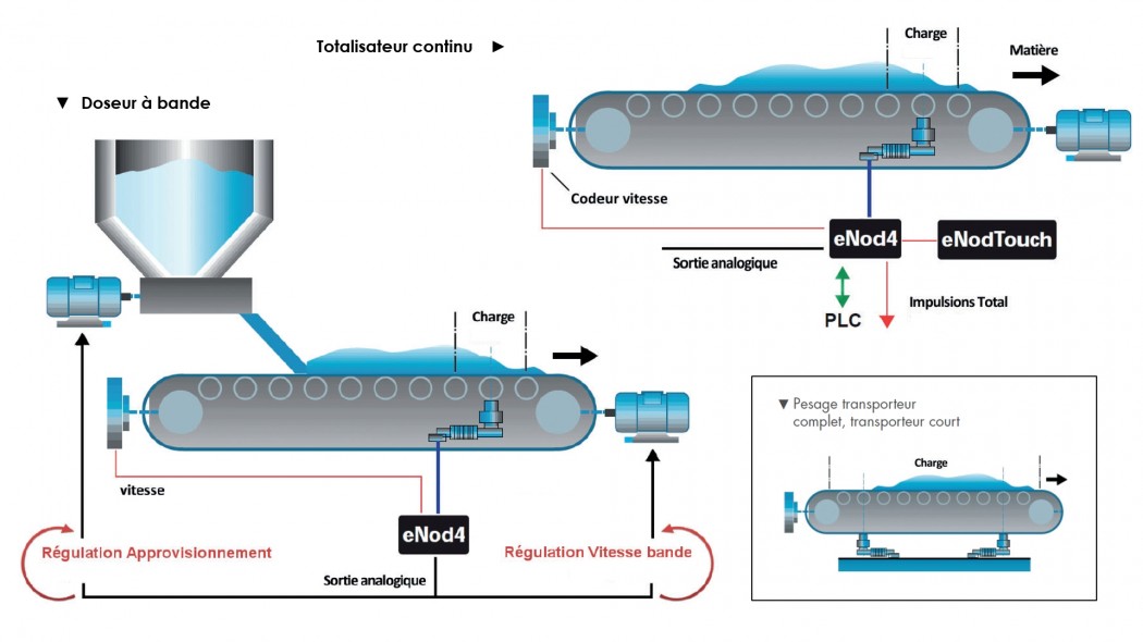 SCAIME eNod4-B bascule intégratrice, totalisateur continu et doseur à bande