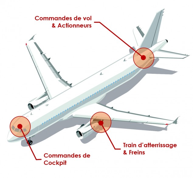 SCAIME capteurs de force pour l'aéronautique