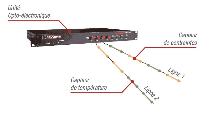 Interrogateur optique MDX de SCAIME