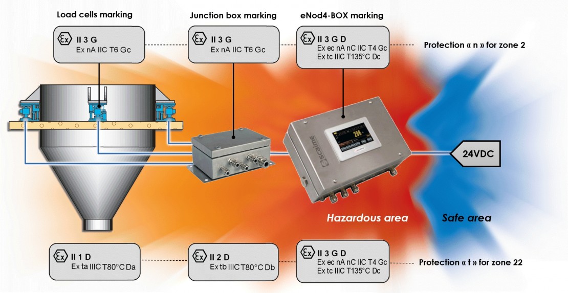 SCAIME pesage en zone dangereuse ATEX IECEX avec eNod4