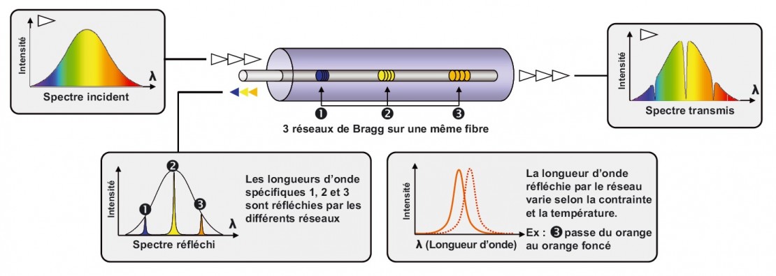 Technologie des capteurs à réseaux de Bragg